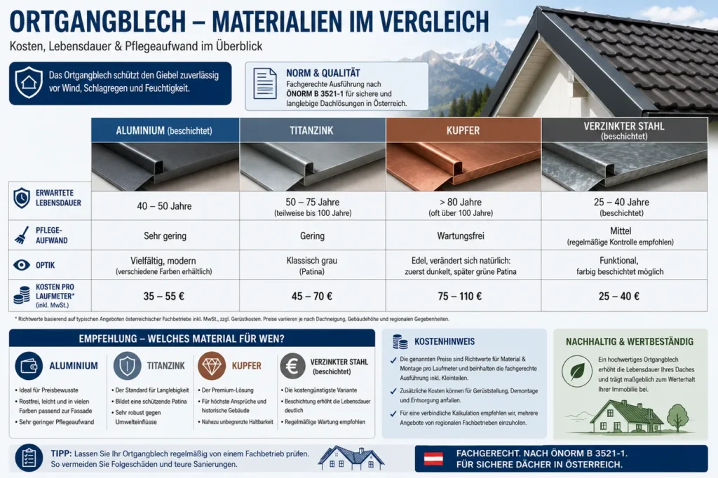 Infografik zum Ortgangblech, die die Materialien Aluminium, Titanzink, Kupfer und verzinkten Stahl nach Lebensdauer, Pflegeaufwand, Optik und Kosten pro Laufmeter vergleicht.